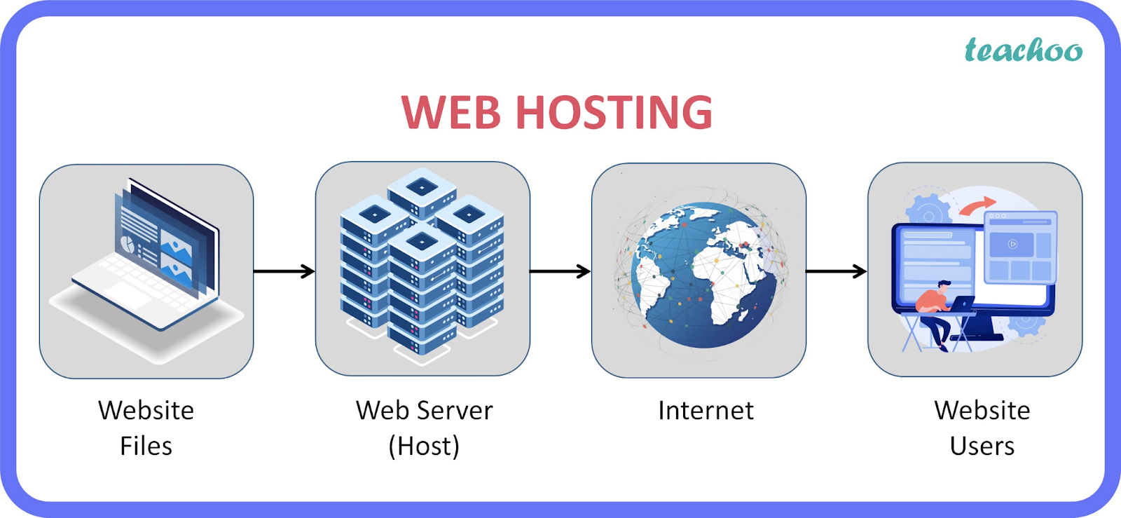 How does web hosting works